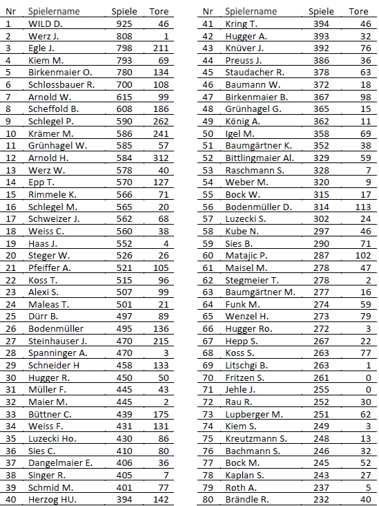 Meisten Spiele ohne Ueberschrift 1920